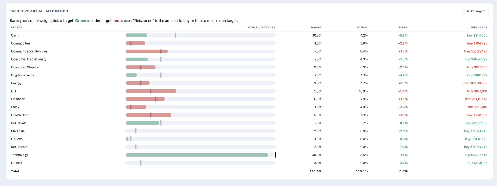 Target versus actual allocation with drift and buy-or-trim amounts to rebalance each sector